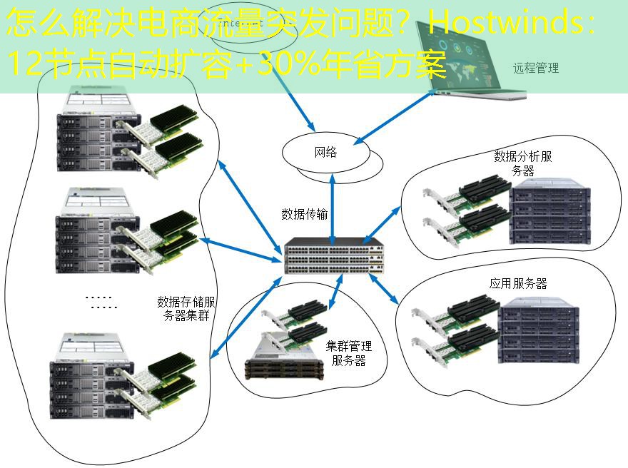 怎么解决电商流量突发问题？Hostwinds：12节点自动扩容+30%年省方案