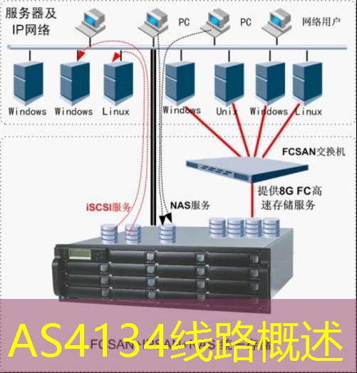 AS4134线路概述
