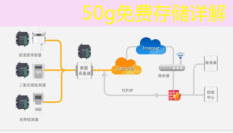 50g免费存储详解
