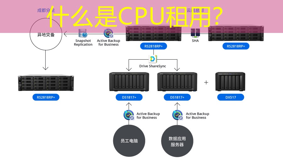 什么是CPU租用？