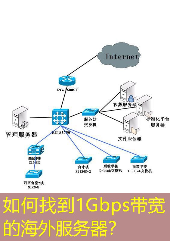 如何找到1Gbps带宽的海外服务器？