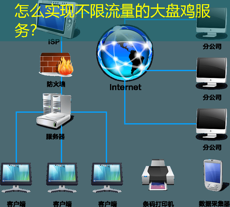 怎么实现不限流量的大盘鸡服务？