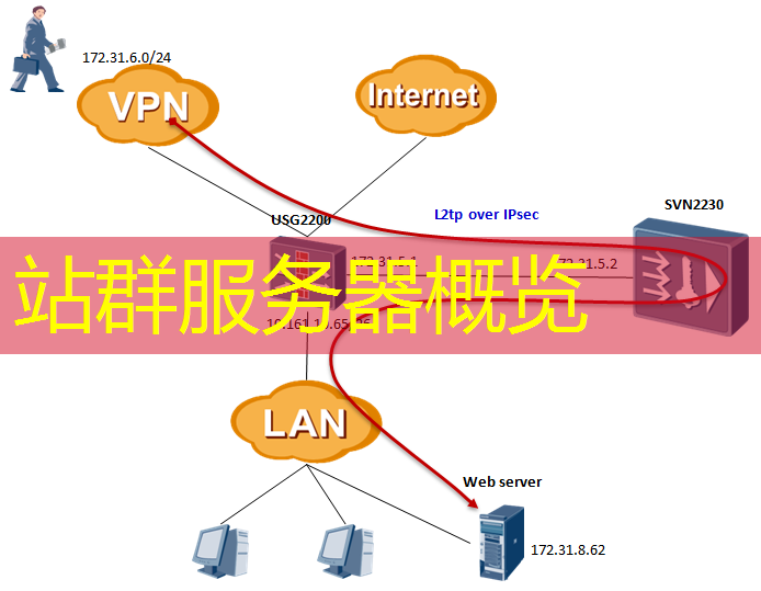 站群服务器概览