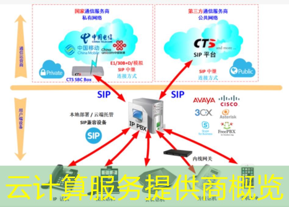云计算服务提供商概览