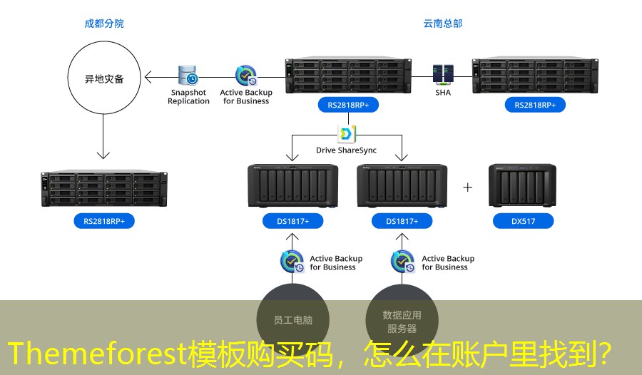 Themeforest模板购买码，怎么在账户里找到？