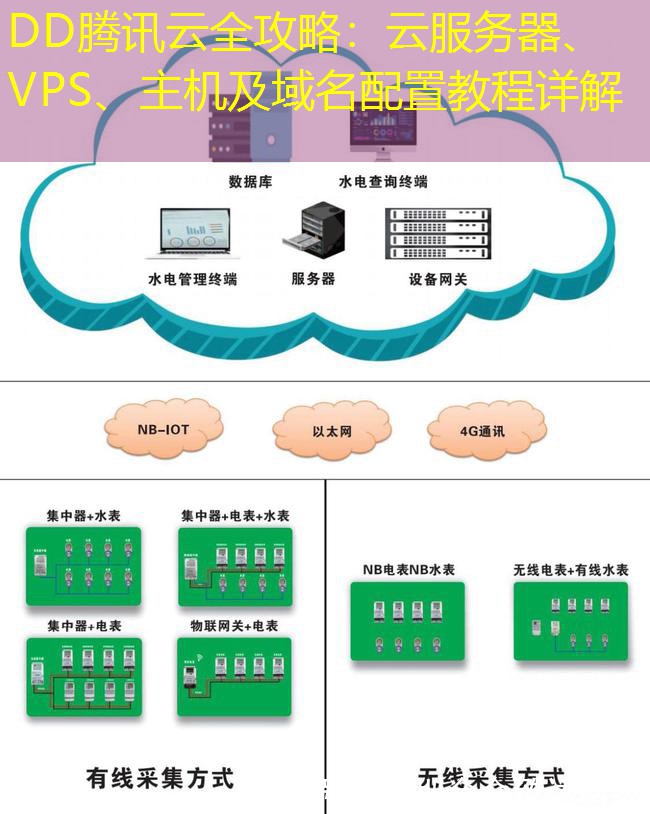 DD腾讯云全攻略：云服务器、VPS、主机及域名配置教程详解