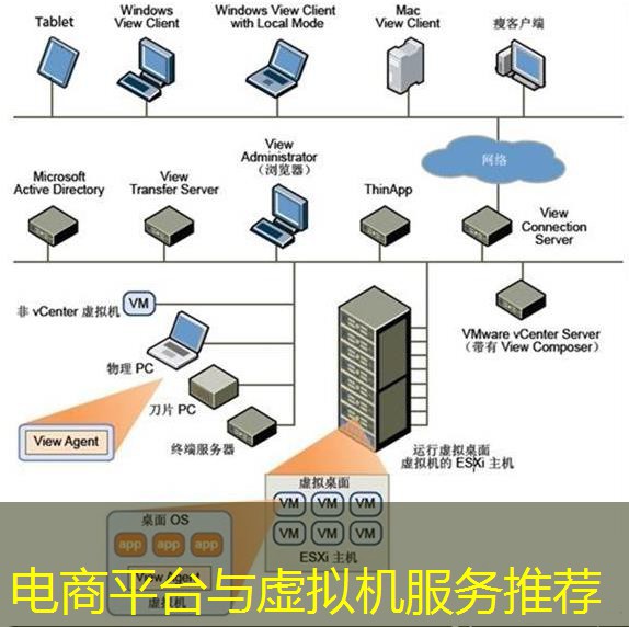 电商平台与虚拟机服务推荐