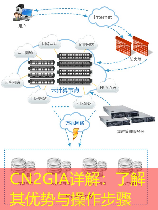 CN2GIA详解：了解其优势与操作步骤