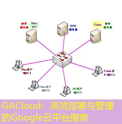 GACloud：高效部署与管理的Google云平台指南