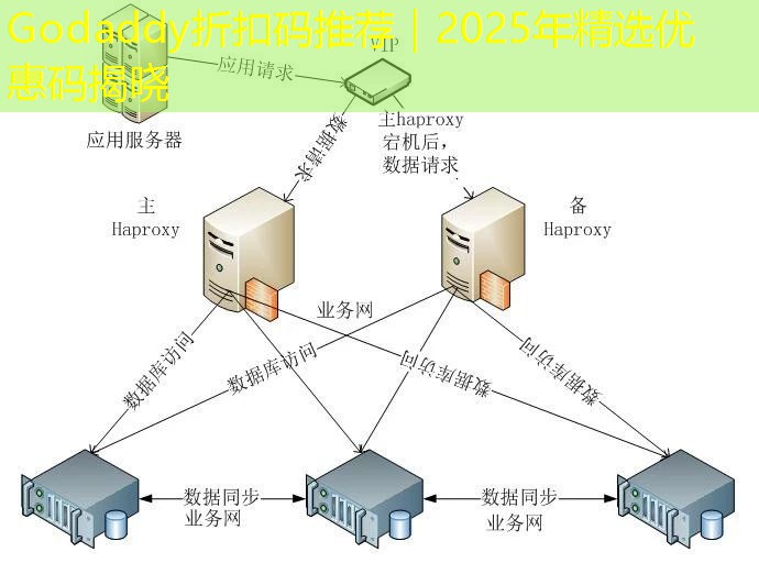 Godaddy折扣码推荐｜2025年精选优惠码揭晓
