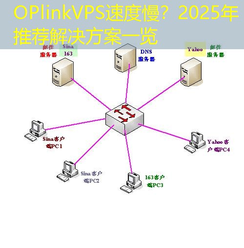 OPlinkVPS速度慢？2025年推荐解决方案一览