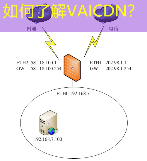 如何了解VAICDN？