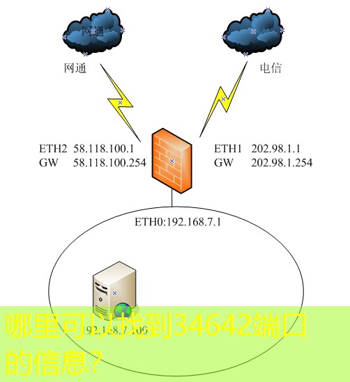 哪里可以找到34642端口的信息？