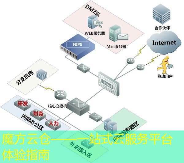 魔方云仓——一站式云服务平台体验指南