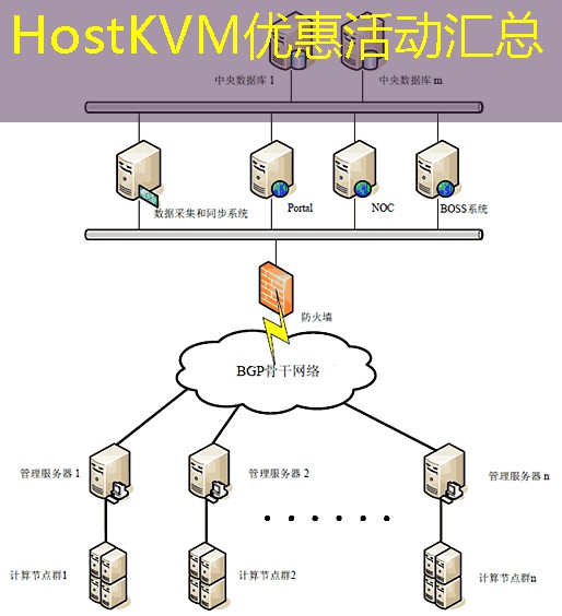 HostKVM优惠活动汇总