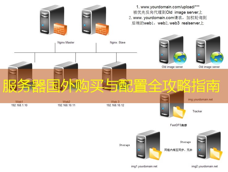 服务器国外购买与配置全攻略指南