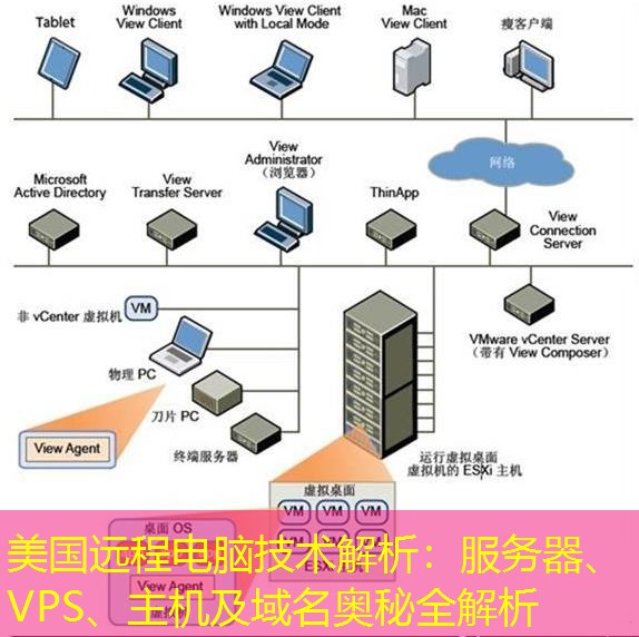 美国远程电脑技术解析：服务器、VPS、主机及域名奥秘全解析