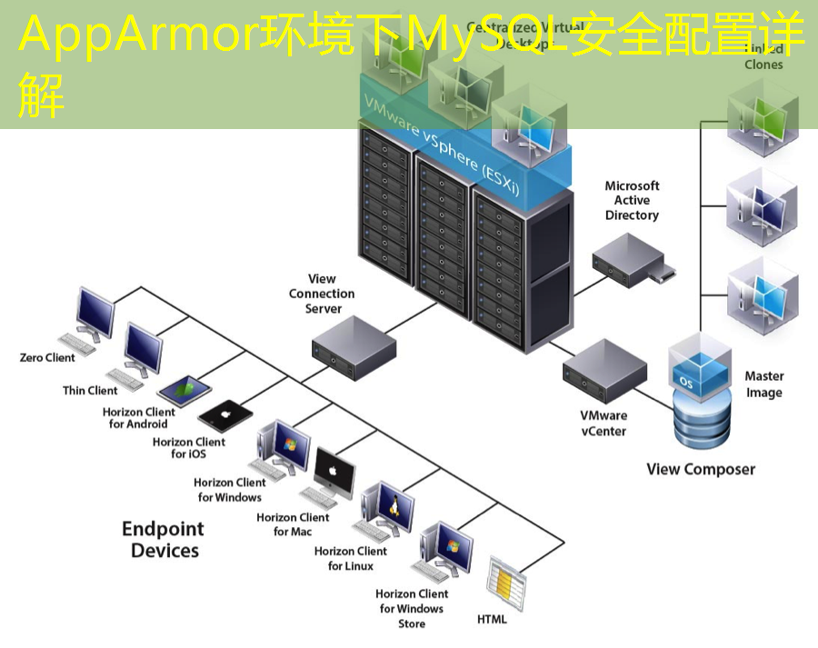 AppArmor环境下MySQL安全配置详解